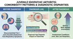 Comorbidity patterns before and after juvenile idiopathic arthritis diagnosis