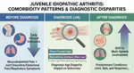 Comorbidity patterns before and after juvenile idiopathic arthritis diagnosis